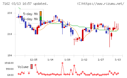 アストマックスチャート