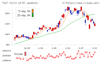 めぶきフィナンシャルグループチャート