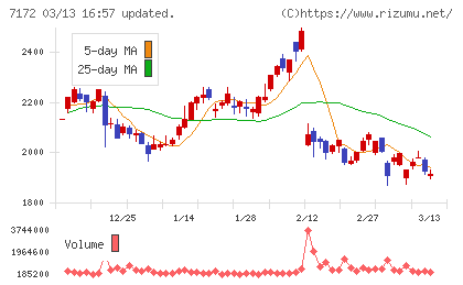 ジャパンインベストメントアドバイザーチャート
