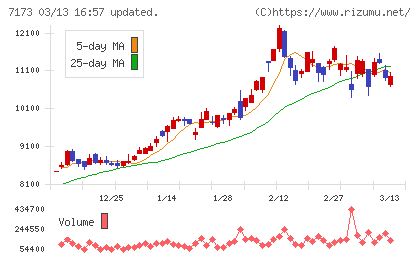 東京きらぼしフィナンシャルグループチャート