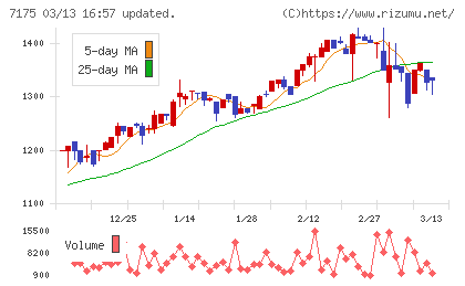 今村証券チャート