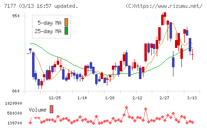 ＧＭＯフィナンシャルホールディングスチャート