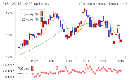 かんぽ生命保険チャート