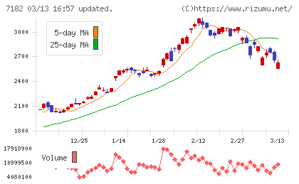 ゆうちょ銀行チャート