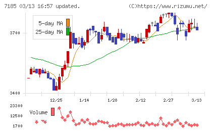 ヒロセ通商チャート