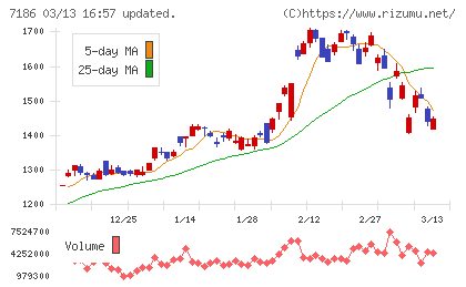 横浜フィナンシャルグループチャート
