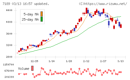 西日本フィナンシャルホールディングスチャート