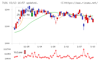 イントラストチャート