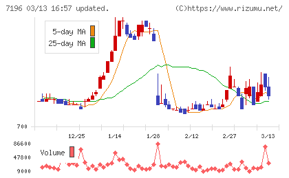 Ｃａｓａチャート