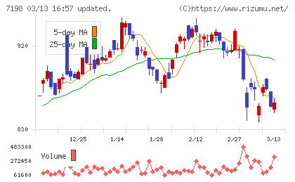 ＳＢＩアルヒチャート