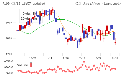 プレミアグループチャート