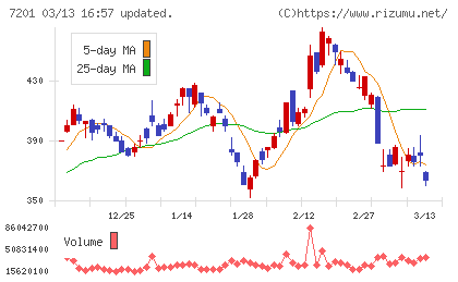 日産自動車チャート