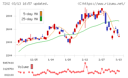 いすゞ自動車チャート