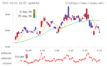 トヨタ自動車チャート