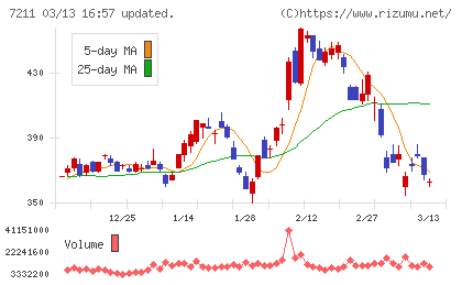 三菱自動車チャート