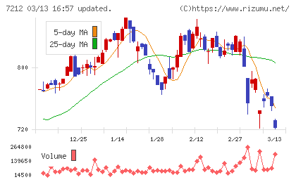 エフテックチャート