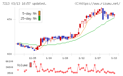 レシップホールディングスチャート