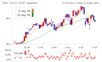 ＧＭＢチャート