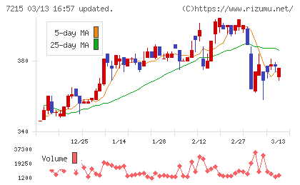 ファルテックチャート