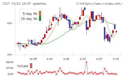 テインチャート