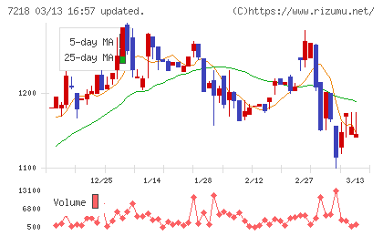 田中精密工業チャート