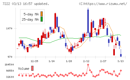 日産車体チャート