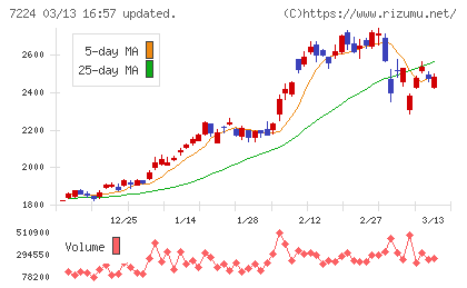 新明和工業チャート