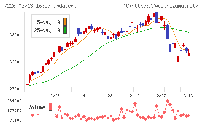 極東開発工業チャート