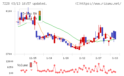 デイトナチャート