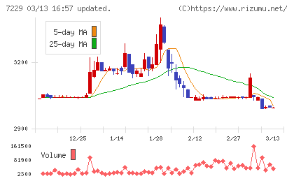 ユタカ技研チャート