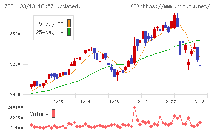 トピー工業チャート