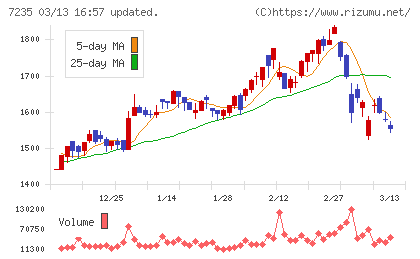 東京ラヂエーター製造チャート