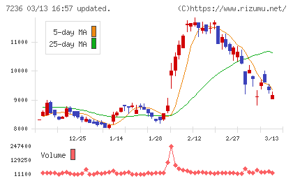 ティラドチャート