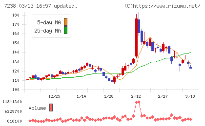 曙ブレーキ工業チャート