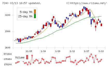 ＮＯＫチャート
