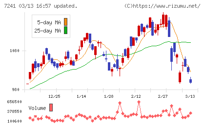 フタバ産業チャート