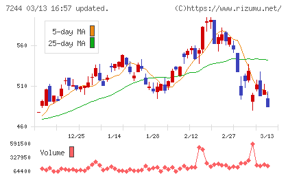 市光工業チャート