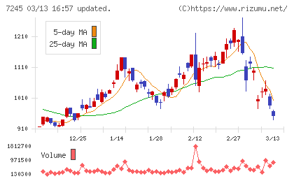 大同メタル工業チャート