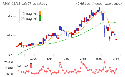 プレス工業チャート