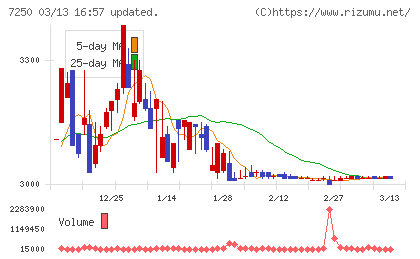 太平洋工業チャート