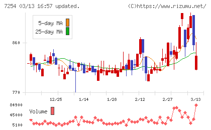 ユニバンスチャート