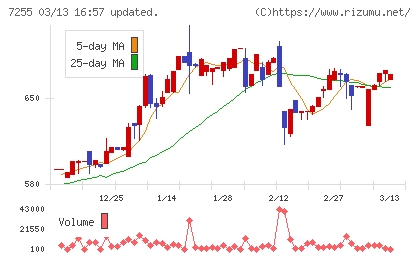 桜井製作所チャート