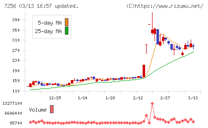 河西工業チャート