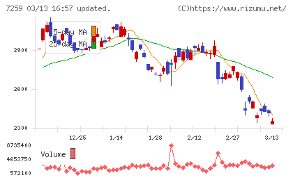 アイシンチャート