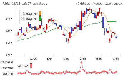 マツダチャート
