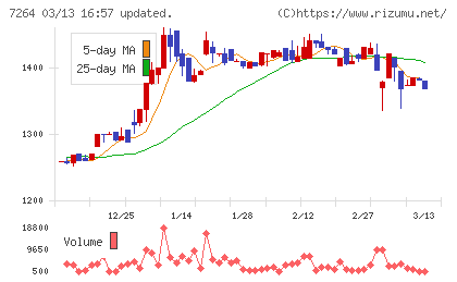 ムロコーポレーションチャート