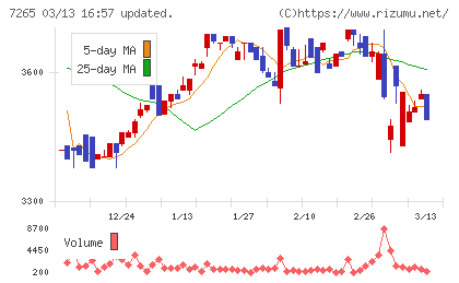 エイケン工業チャート