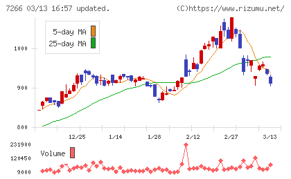今仙電機製作所チャート