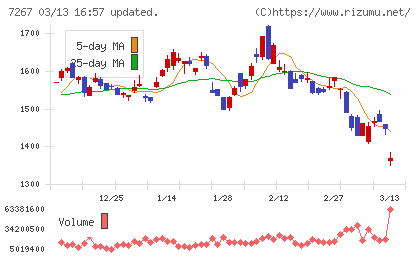 ホンダチャート