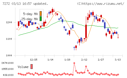 ヤマハ発動機チャート